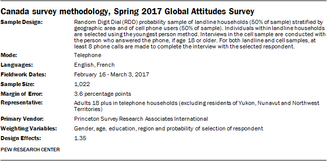 Canada survey methodology, Spring 2017 Global Attitudes Survey