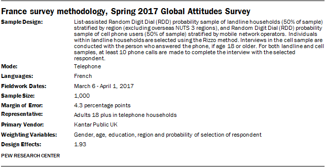 France survey methodology, Spring 2017 Global Attitudes Survey