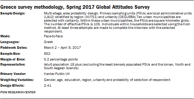 Greece survey methodology, Spring 2017 Global Attitudes Survey