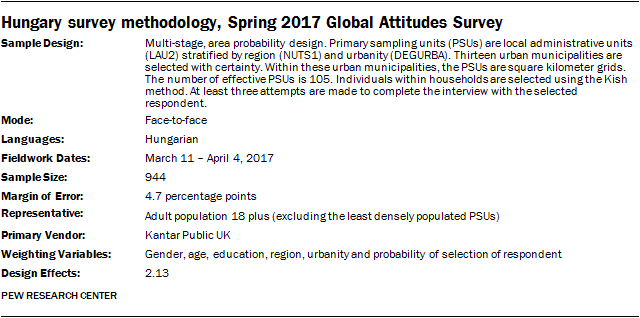 Hungary survey methodology, Spring 2017 Global Attitudes Survey
