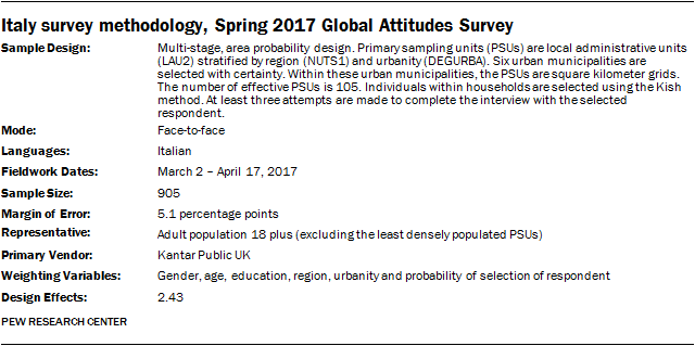 Italy survey methodology, Spring 2017 Global Attitudes Survey