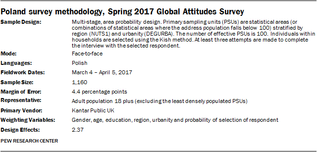 Poland survey methodology, Spring 2017 Global Attitudes Survey