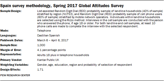 Spain survey methodology, Spring 2017 Global Attitudes Survey