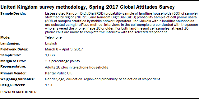 United Kingdom survey methodology, Spring 2017 Global Attitudes Survey
