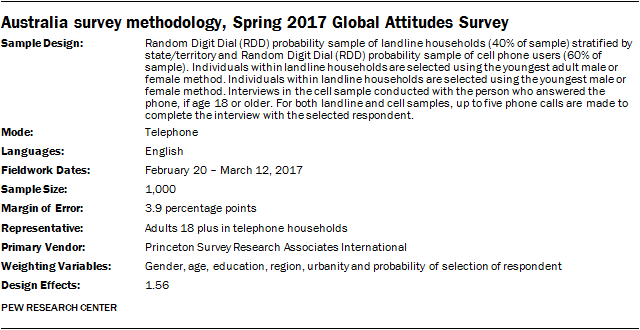 Australia survey methodology, Spring 2017 Global Attitudes Survey
