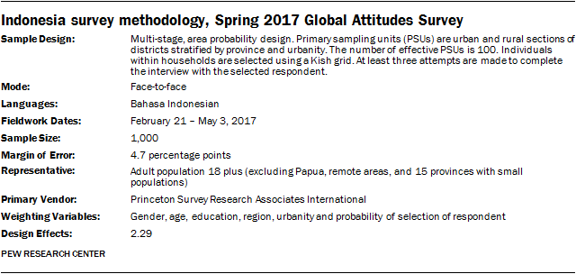 Indonesia survey methodology, Spring 2017 Global Attitudes Survey