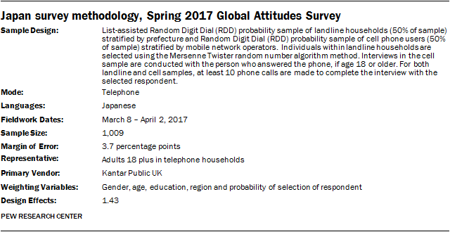 Japan survey methodology, Spring 2017 Global Attitudes Survey