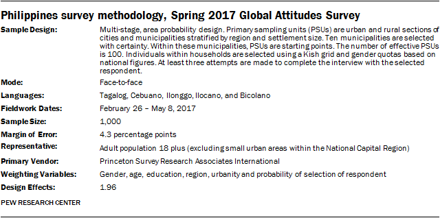 Philippines survey methodology, Spring 2017 Global Attitudes Survey