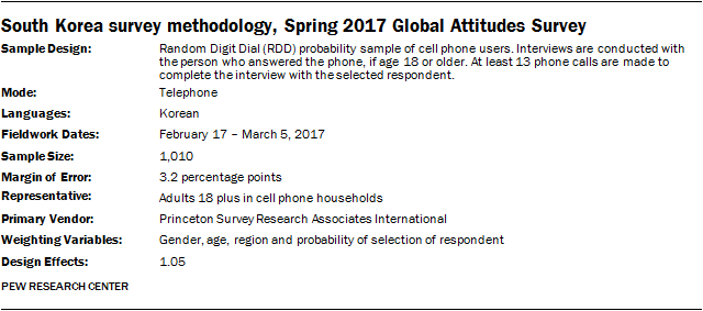 South Korea survey methodology, Spring 2017 Global Attitudes Survey