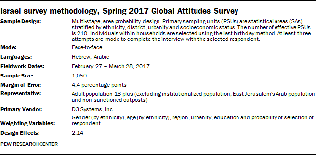 Israel survey methodology, Spring 2017 Global Attitudes Survey
