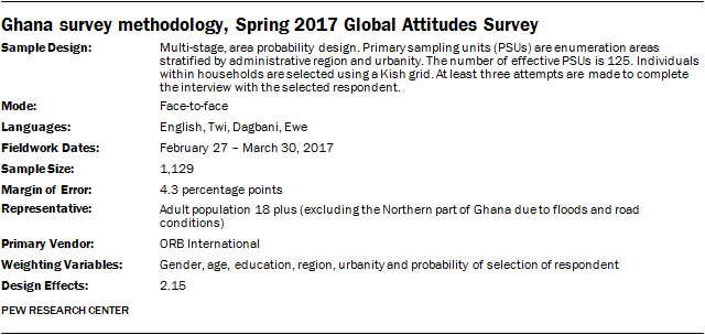 Ghana survey methodology, Spring 2017 Global Attitudes Survey