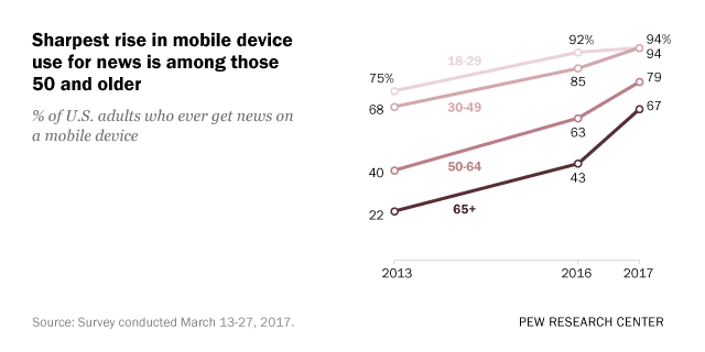 Sharpest rise in mobile device use for news is among those 50 and older
