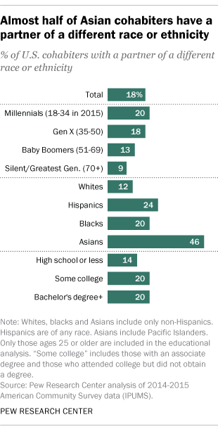 Almost half of Asian cohabiters have a partner of a different race or ethnicity