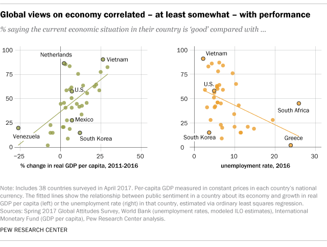 Global views on economy correlated – at least somewhat – with performance