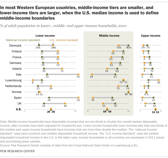 In most Western European countries, middle-income tiers are smaller, and lower-income tiers are larger, when the U.S. median income is used to define middle-income boundaries