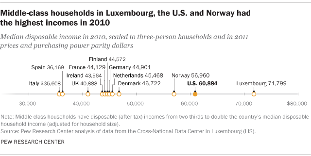 Middle-class households in Luxembourg, the U.S. and Norway had the highest incomes in 2010