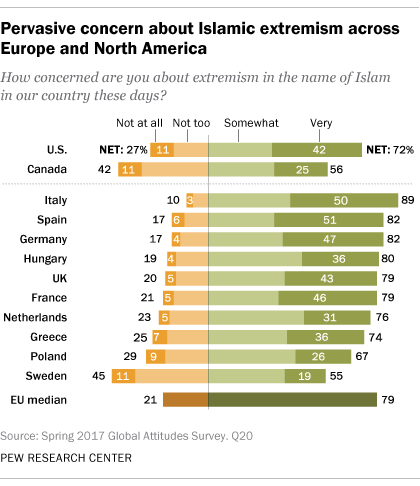 Pervasive concern about Islamic extremism across Europe and North America