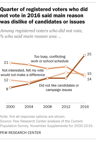 Quarter of registered voters who didn’t vote in 2016 said main reason was dislike of candidates or issues