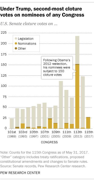 Under Trump, second-most cloture votes on nominees of any Congress