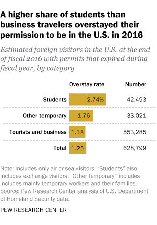 A higher share of students than business travelers overstayed their permission to be in the U.S. in 2016