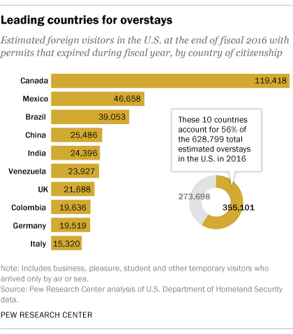 Leading countries for overstays