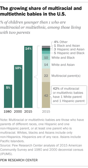 The growing share of multiracial and multiethnic babies in the U.S.
