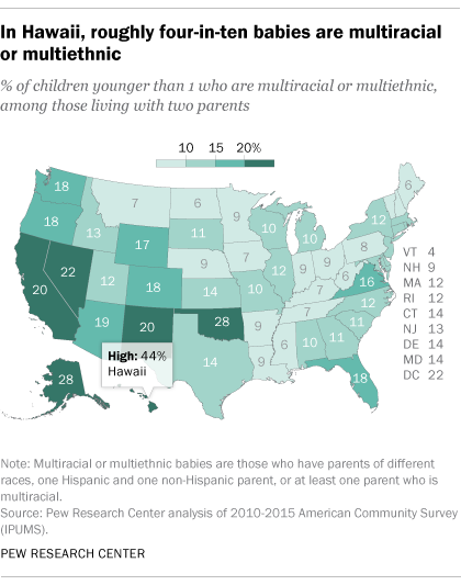 In Hawaii, roughly four-in-ten babies are multiracial or multiethnic