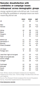 Nonvoter dissatisfaction with candidates or campaign issues widespread across demographic groups