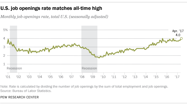 U.S. job openings rate matches all-time high