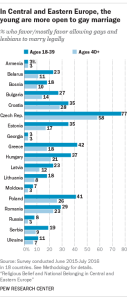 In Central and Eastern Europe, the young are more open to gay marriage