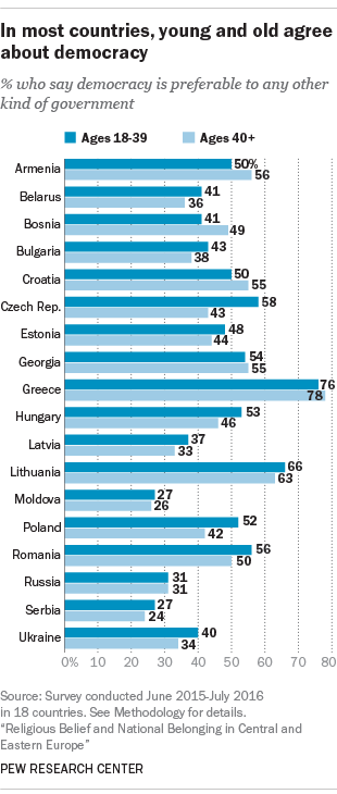 In most countries, young and old agree about democracy