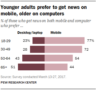 Younger adults prefer to get news on mobile, older on computers
