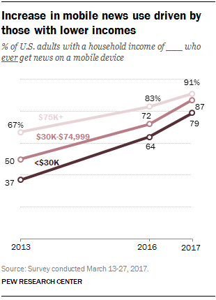 Increase in mobile news use driven by those with lower incomes