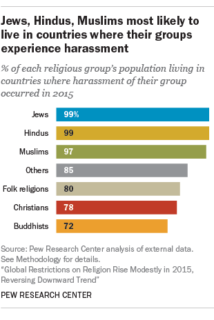Jews, Hindus, Muslims most likely to live in countries where their groups experience harassment