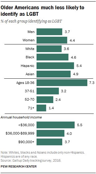 Older Americans much less likely to identify as LGBT