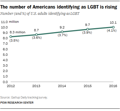 The number of Americans identifying as LGBT is rising