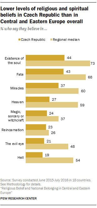 Lower levels of religious and spiritual beliefs in Czech Republic than in Central and Eastern Europe overall