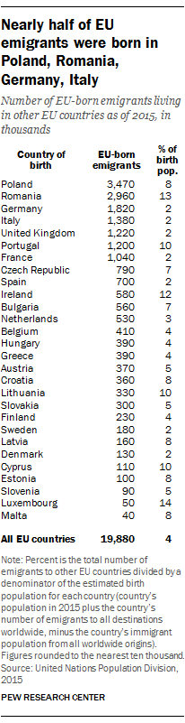 Nearly half of EU emigrants were born in Poland, Romania, Germany, Italy