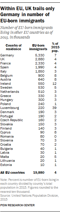 Within EU, UK trails only Germany in number of EU-born immigrants