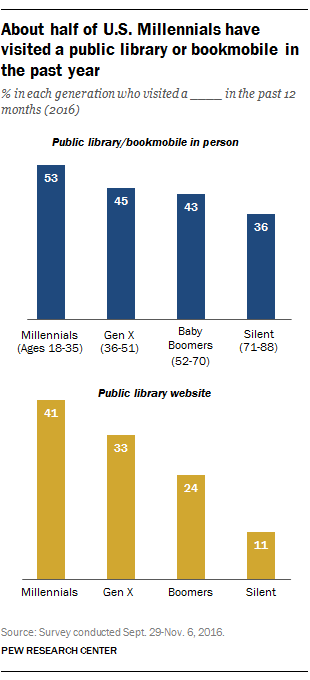 About half of U.S. Millennials have visited a public library or bookmobile in the past year