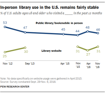 In-person library use in the U.S. remains fairly stable