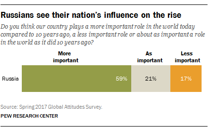 Russians see their nation’s influence on the rise