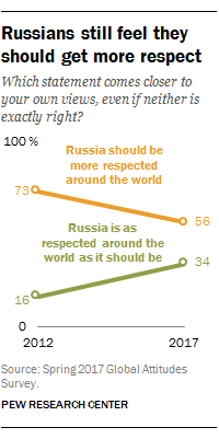 Russians still feel they should get more respect