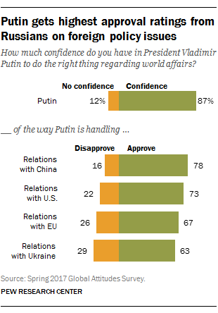 Putin gets highest approval ratings from Russians on foreign policy issues