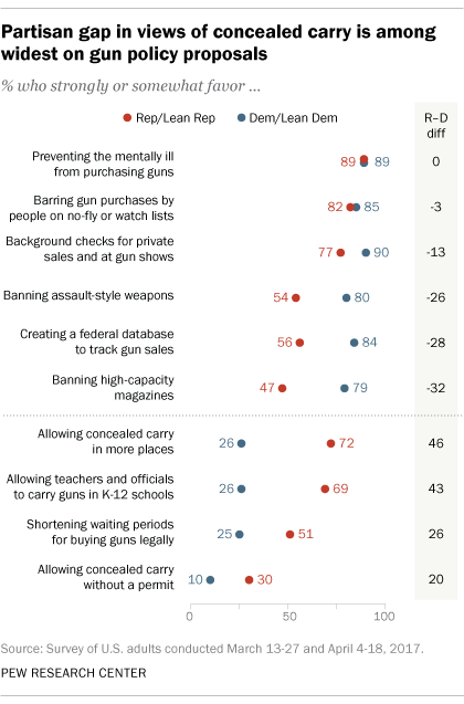 Partisan gap in views of concealed carry is among widest on gun policy proposals