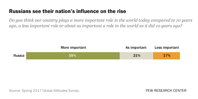 Russians see their nation’s influence on the rise