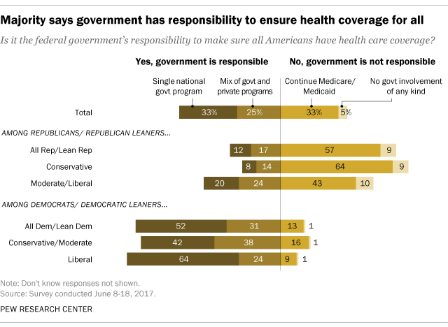 Majority says government has responsibility to ensure health coverage for all