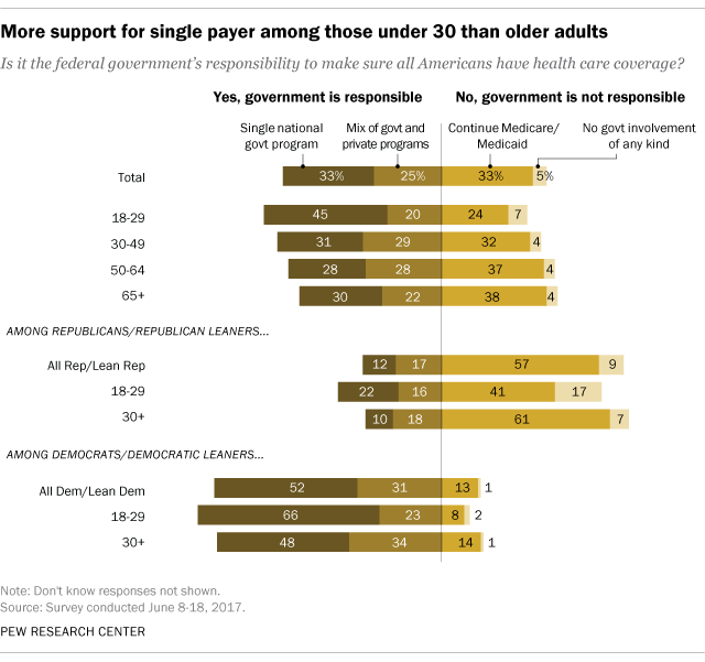 More support for single payer among those under 30 than older adults