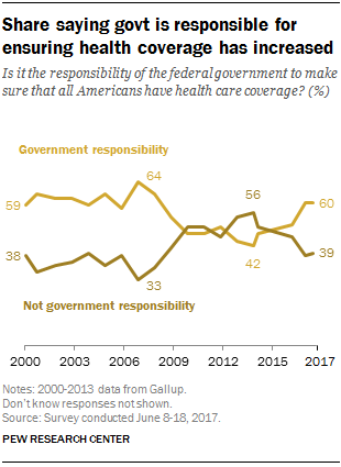 Share saying government is responsible for ensuring health coverage has increased