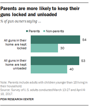 Parents are more likely to keep their guns locked and unloaded